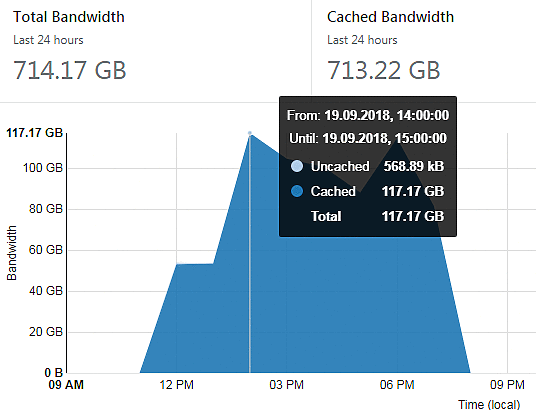 атака 100 GB